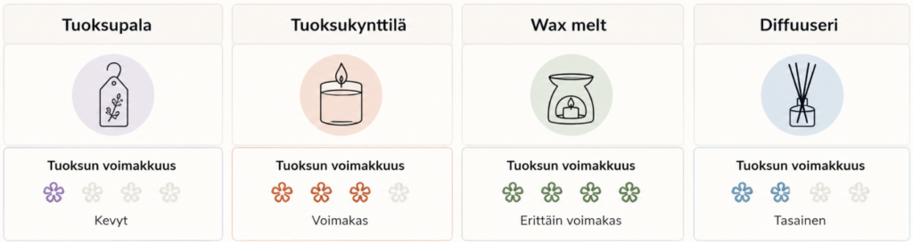 Tuoksujen voimakkuuden vertailu 1